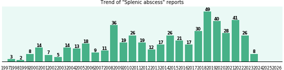 Splenic abscess: 519 reports from FDA and social media. Splenic abscess: 519 reports.